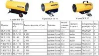 Газовая тепловая пушка Master BLP 33 M